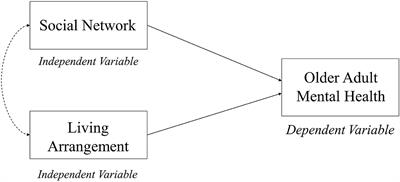 Do Living Arrangements and Social Network Influence the Mental Health Status of Older Adults in Malaysia?